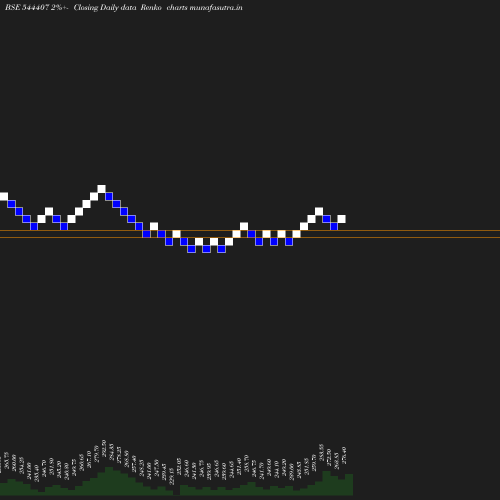Renko chart