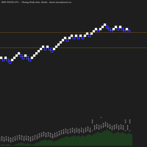 Renko chart