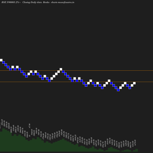 Renko chart