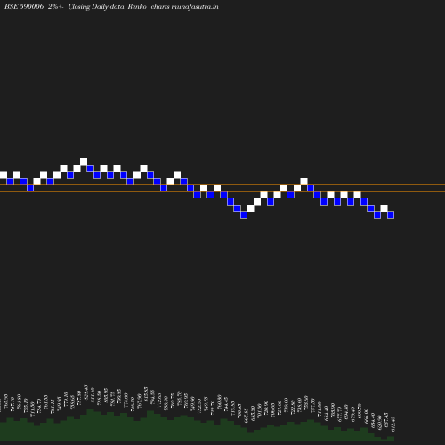 Renko chart