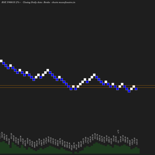 Renko chart