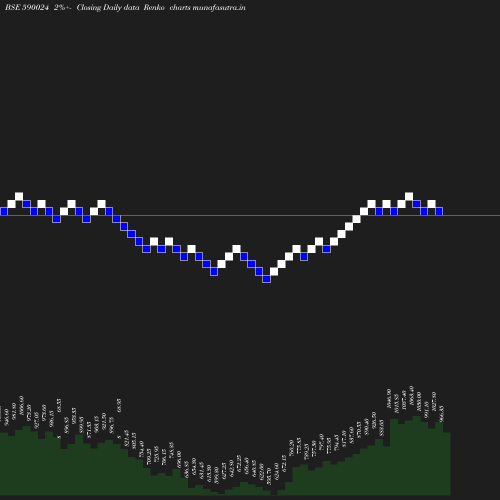 Renko chart