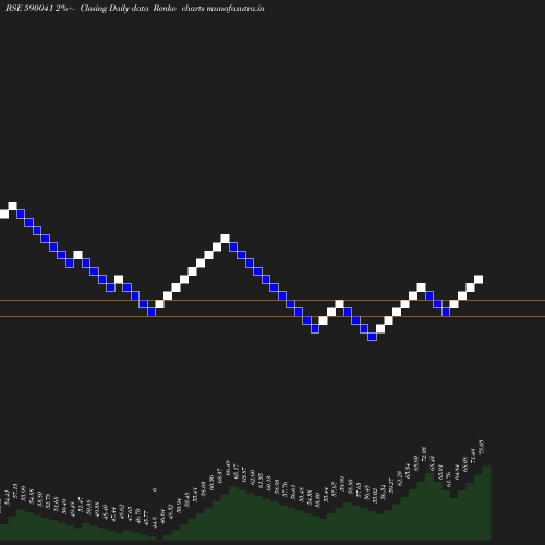 Renko chart