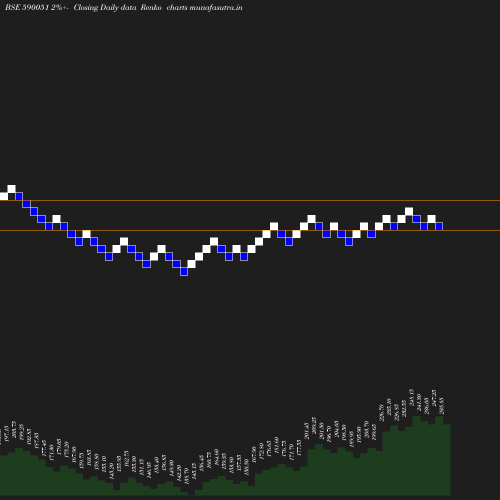 Renko chart