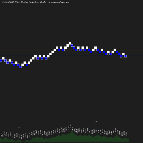 Renko chart