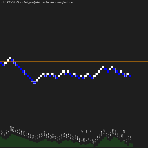 Renko chart