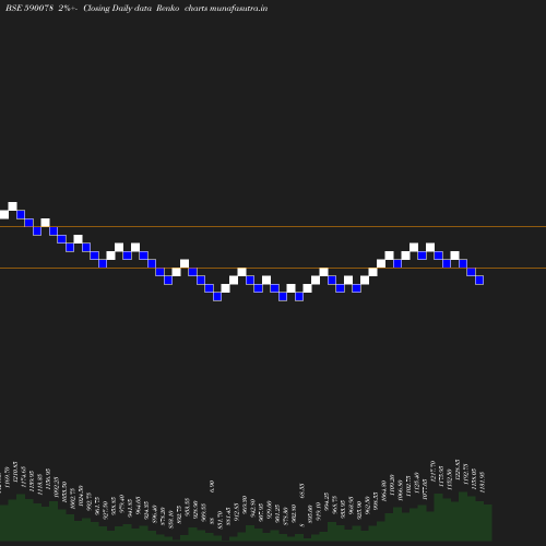 Renko chart