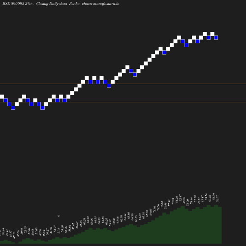 Renko chart