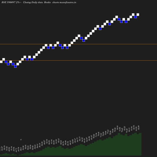 Renko chart