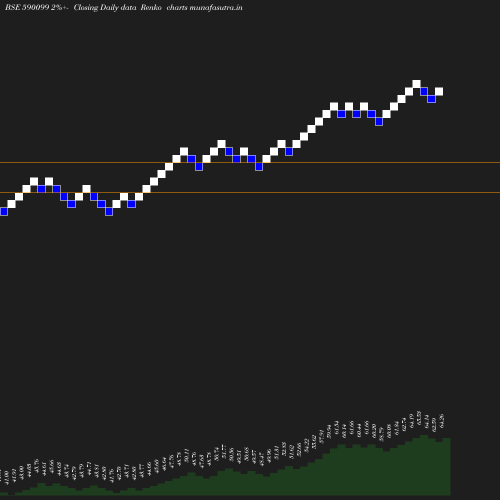 Renko chart