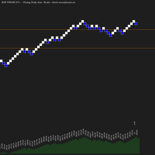 Renko chart