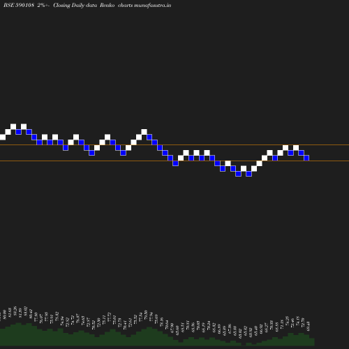Renko chart