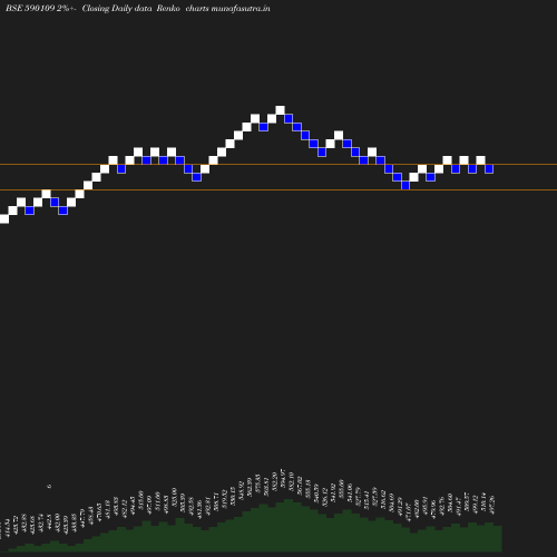 Renko chart