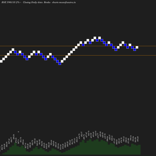 Renko chart
