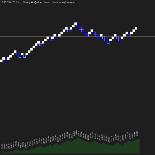 Renko chart