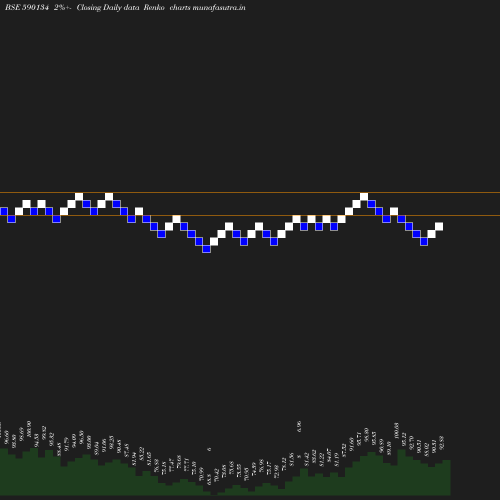 Renko chart