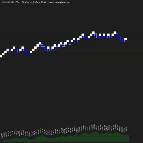 Renko chart