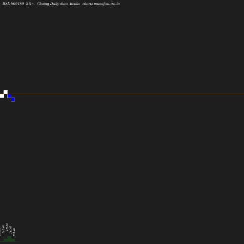 Renko chart