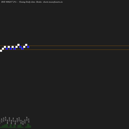 Renko chart