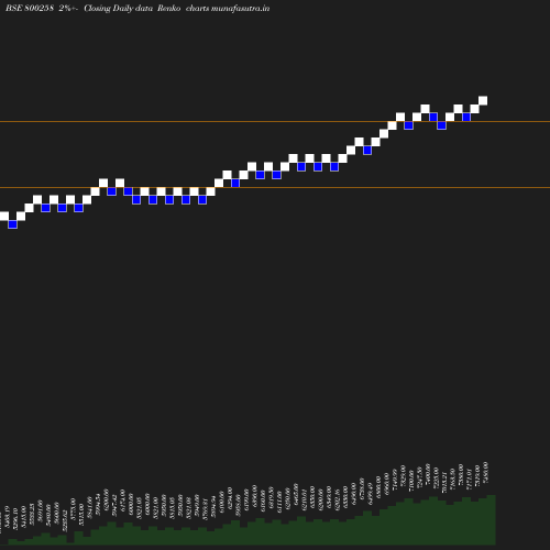 Renko chart