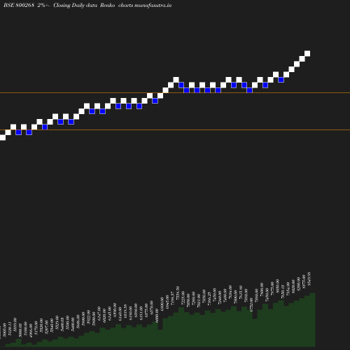 Renko chart