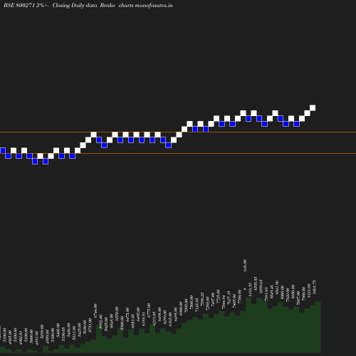 Renko chart