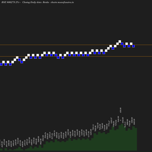 Renko chart