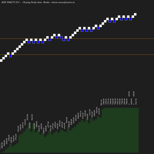 Renko chart