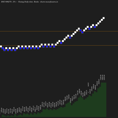 Renko chart