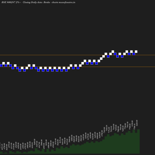 Renko chart