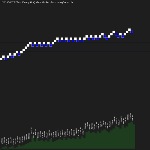 Renko chart