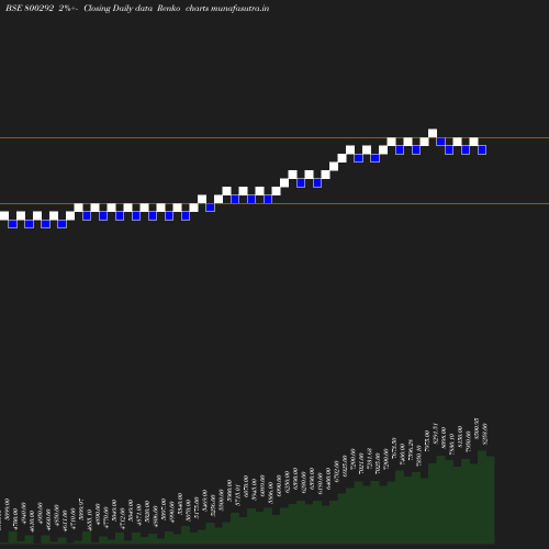 Renko chart