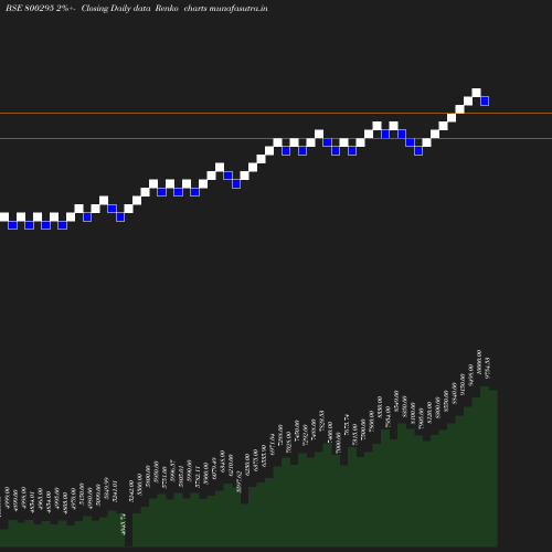 Renko chart