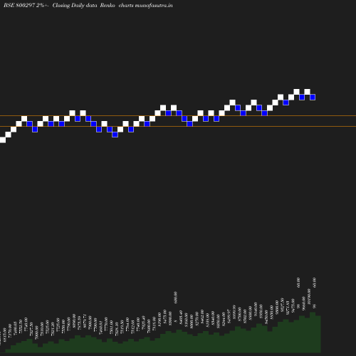 Renko chart