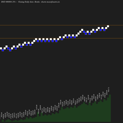 Renko chart