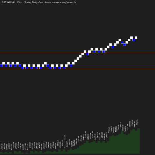 Renko chart