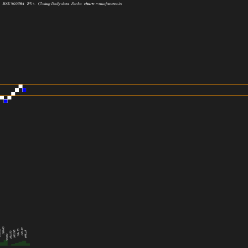 Renko chart