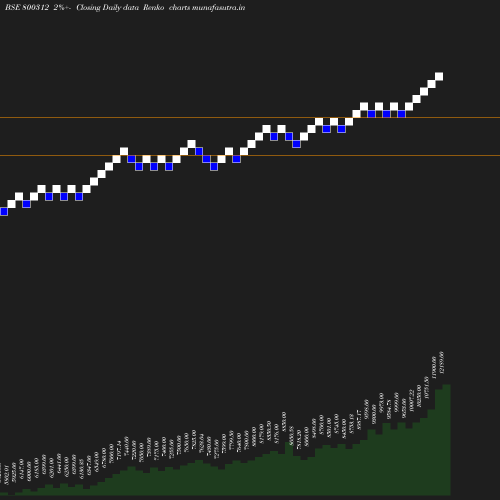 Renko chart