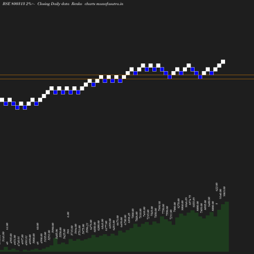 Renko chart