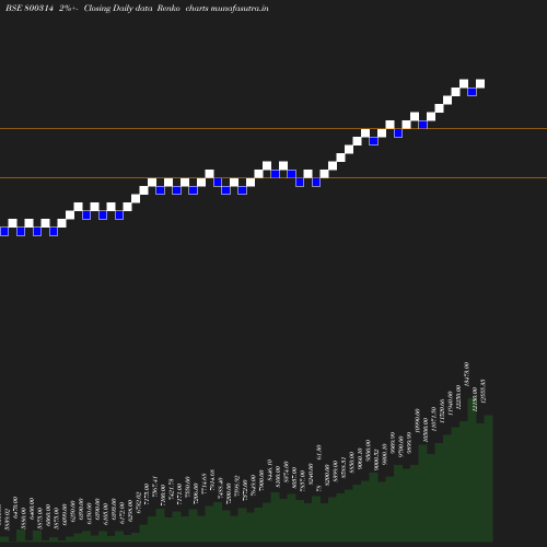 Renko chart