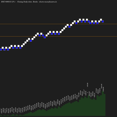 Renko chart