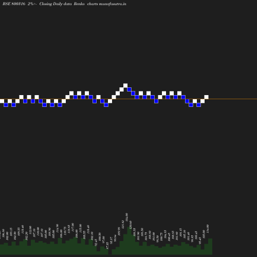 Renko chart