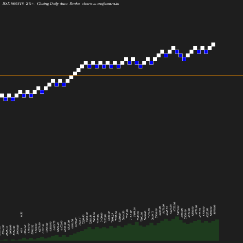 Renko chart