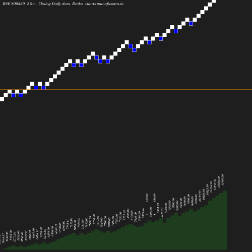 Renko chart