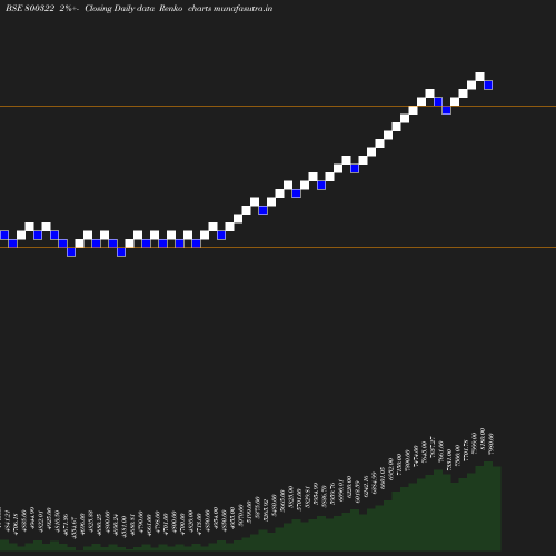 Renko chart