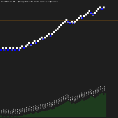 Renko chart