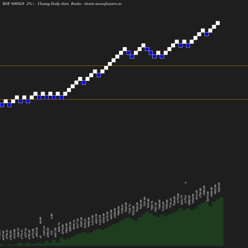 Renko chart