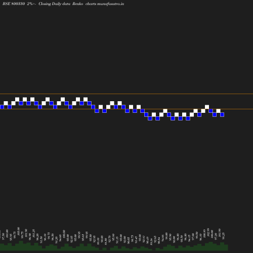 Renko chart