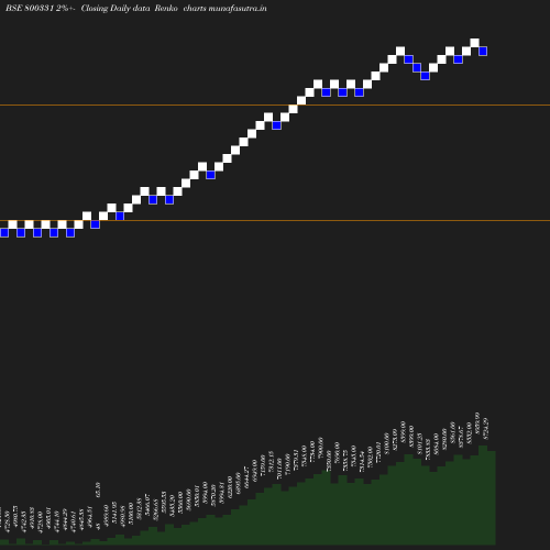 Renko chart