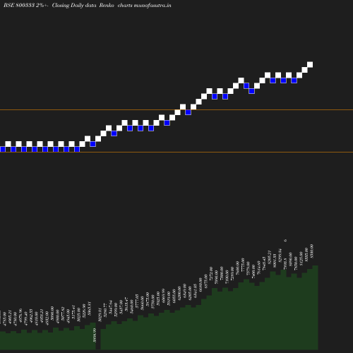 Renko chart